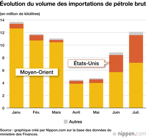 Évolution du volume des importations de pétrole brut