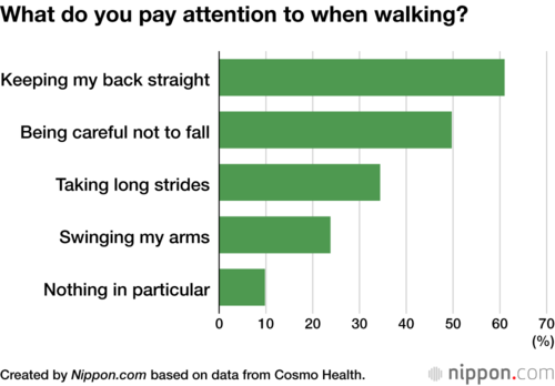 What do you pay attention to when walking?