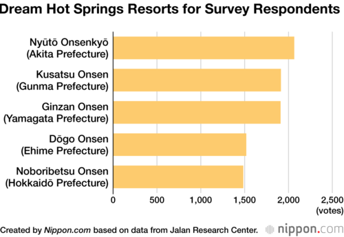 Dream Hot Springs Resorts for Survey Respondents