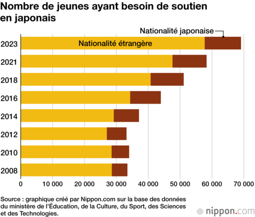 Nombre de jeunes ayant besoin de soutien en japonais