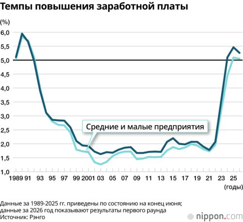Темпы повышения заработной платы