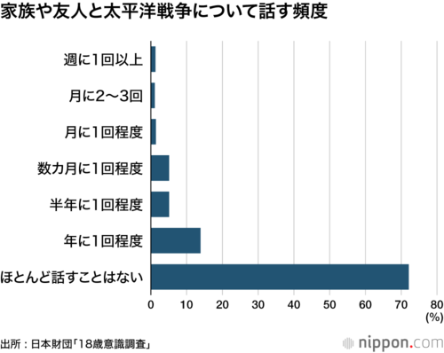 家族や友人と太平洋戦争について話す頻度