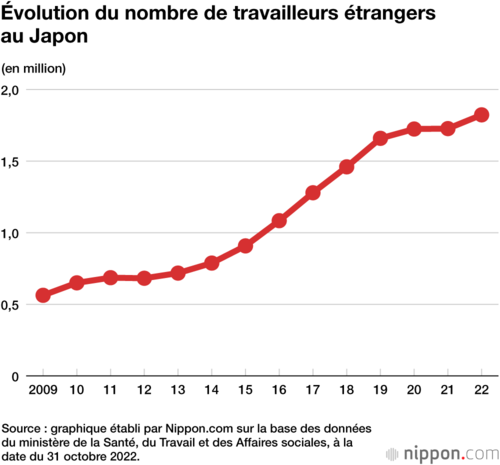 Évolution du nombre de travailleurs étrangers au Japon