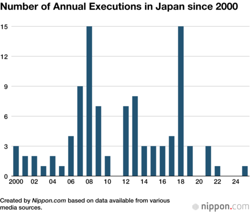 Number of Annual Executions in Japan since 2000