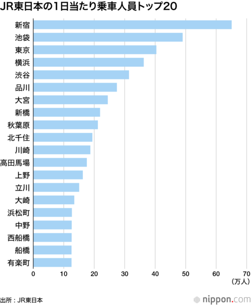 JR東日本の1日当たり乗車人員トップ20