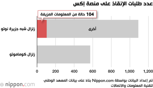 عدد طلبات الإنقاذ على منصة إكس