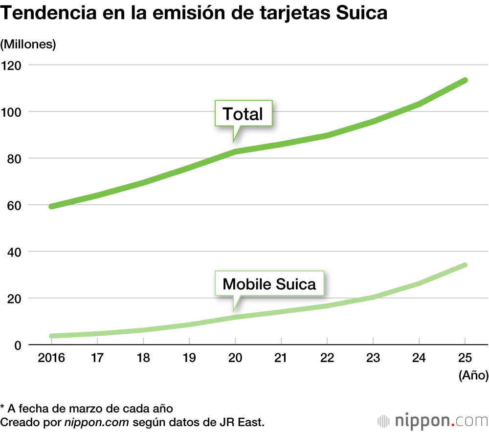 Tendencia en la emisión de tarjetas Suica
