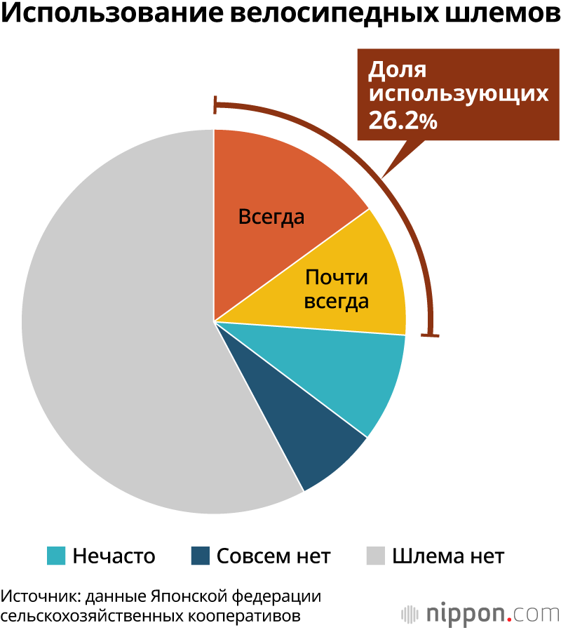 Использование велосипедных шлемов