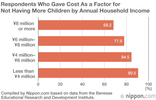 Japanese Parents Want More Children: Cost the Main Factor Holding Them Back