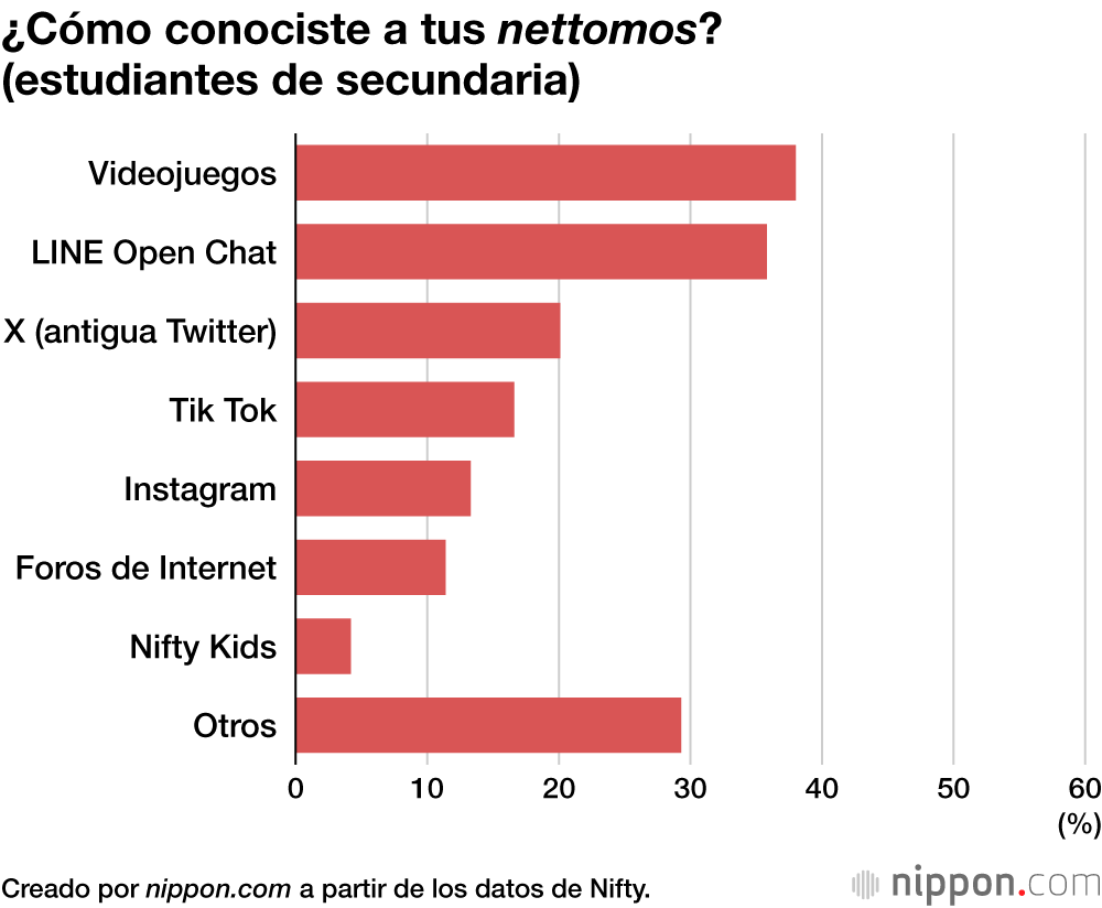 ¿Cómo conociste a tus nettomos? (estudiantes de secundaria)