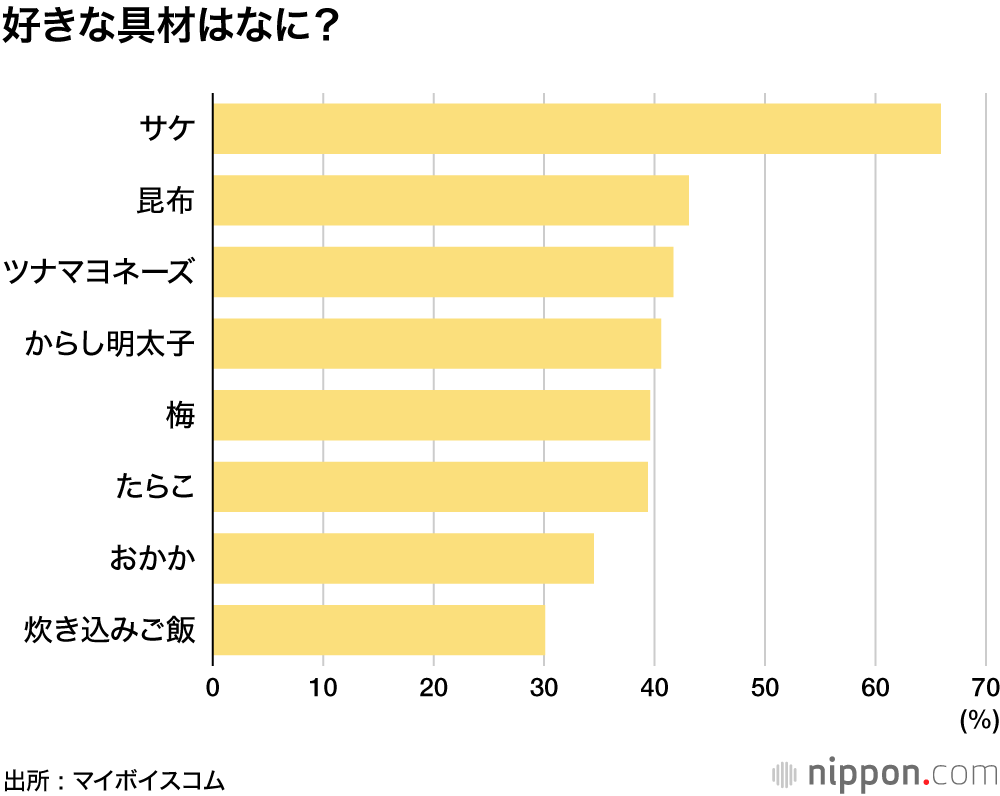 手で握ったおにぎりなんて無理！？ : 家で作るよりも、買って食べる派優勢