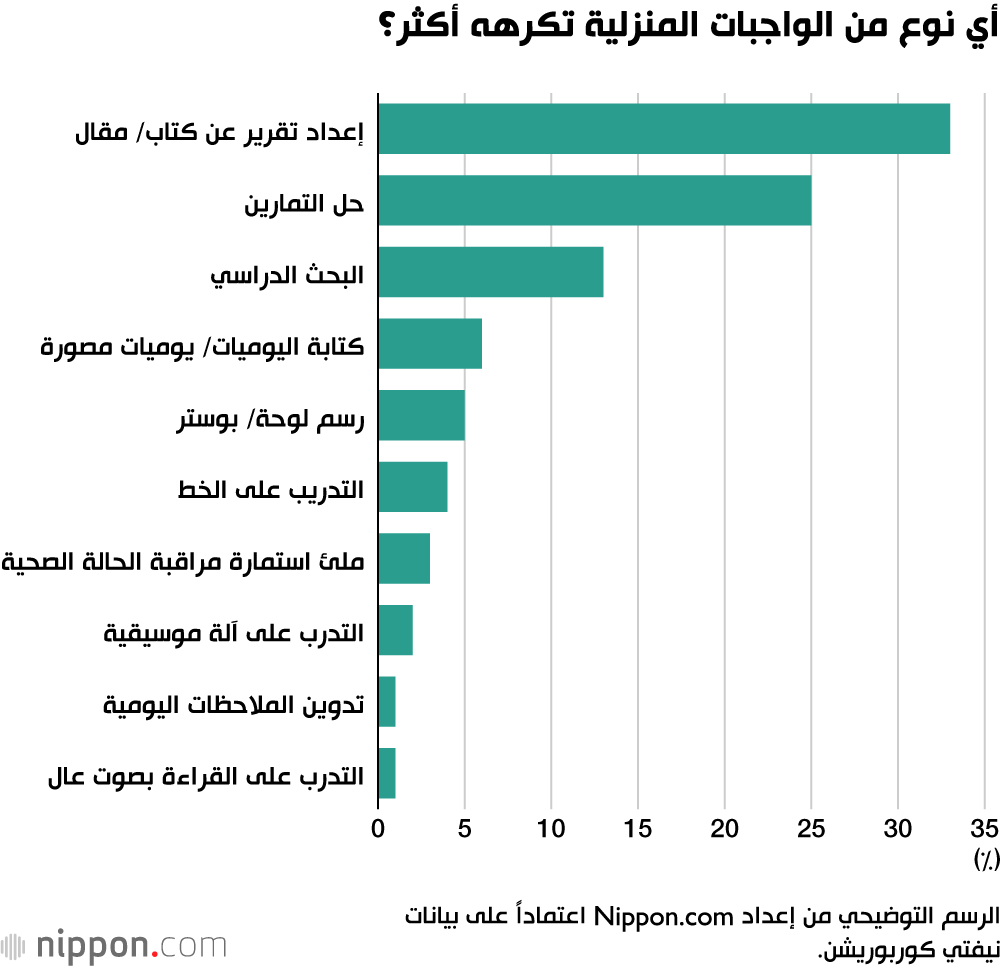 أي نوع من الواجبات المنزلية تكرهه أكثر؟
