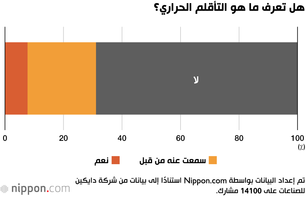 هل تعرف ما هو التأقلم الحراري؟