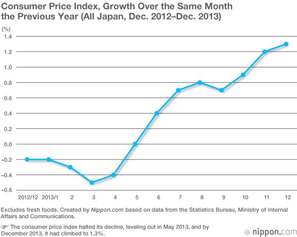 Abenomics: An Economic Recovery, but Growth Strategies Yield Few Results
