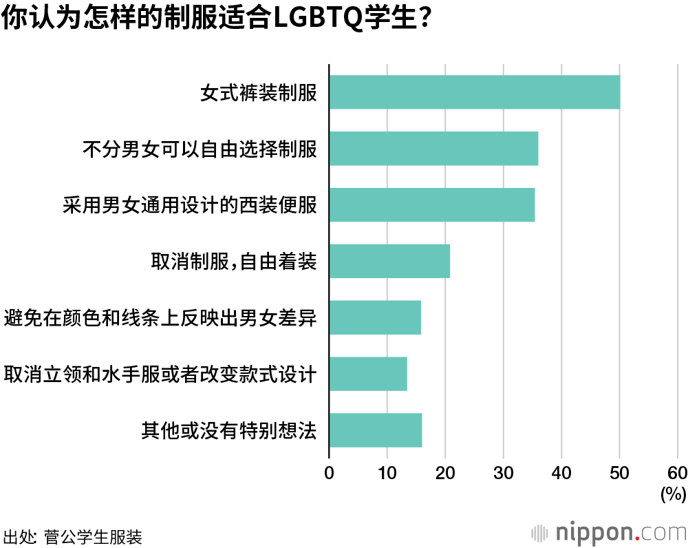 在校服方面，60%的中小学会考虑LGBTQ学生