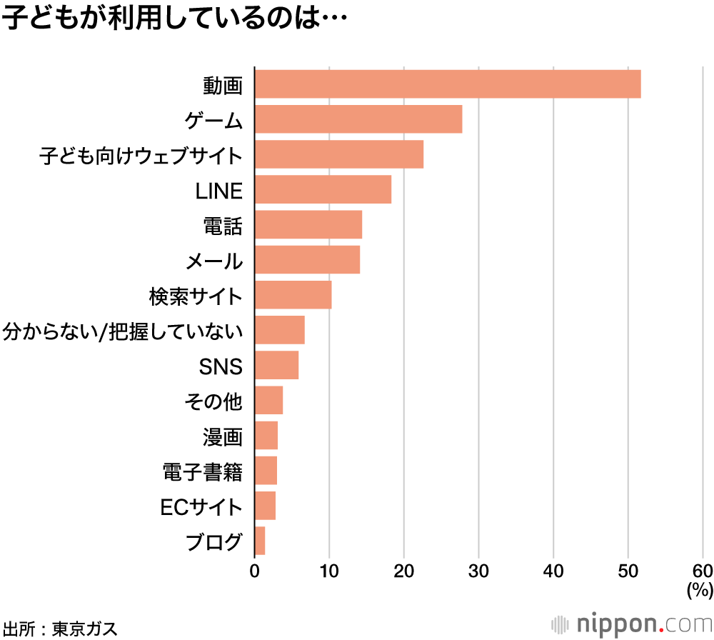 デジタル・ネイティブ世代 : 3歳の半数以上がスマホやタブレットを利用―東京ガス調べ