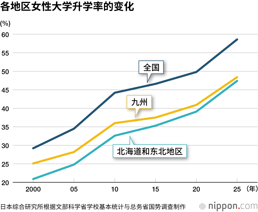 各地区女性大学升学率的变化