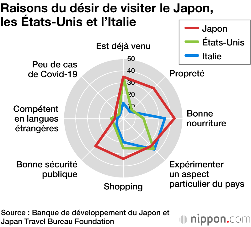 Pourquoi le Japon est en tête de la liste des destinations rêvées par les voyageurs après la pandémie