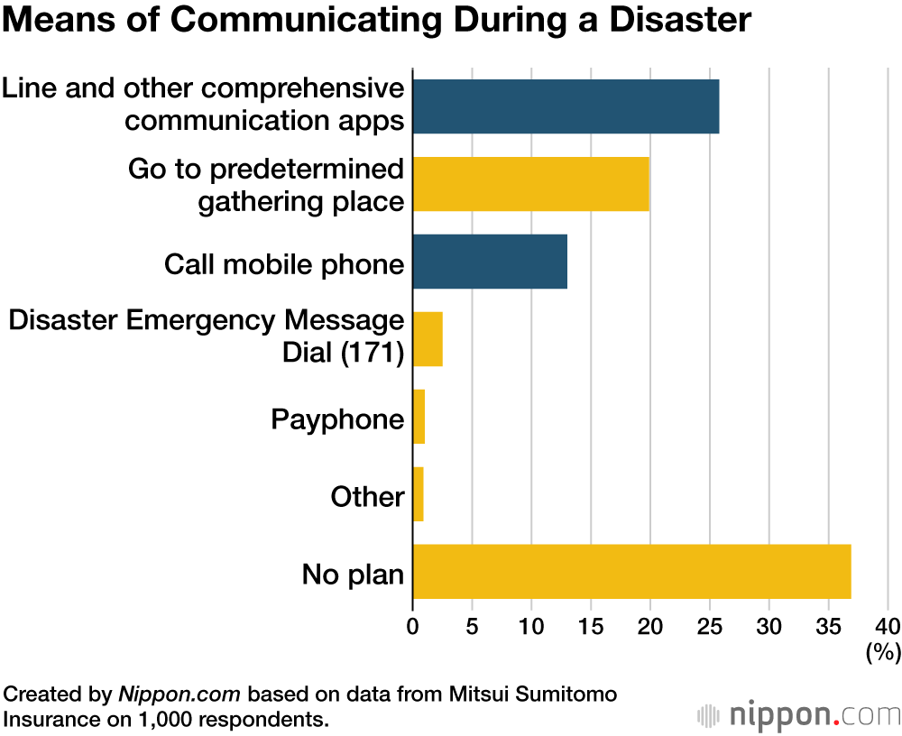 Means of Communicating During a Disaster
