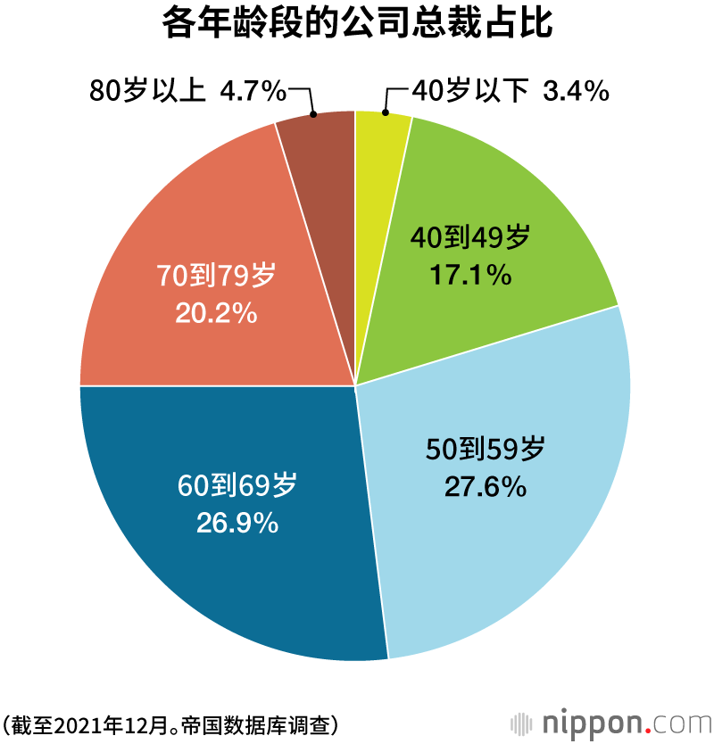 日本的公司总裁，平均年龄60.3岁