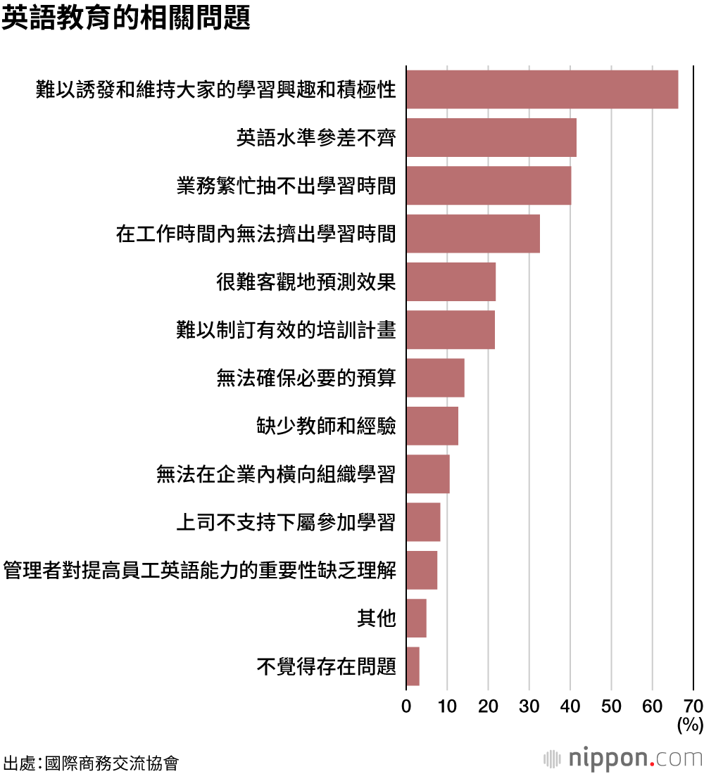 最重要、也是最欠缺的是英語能力