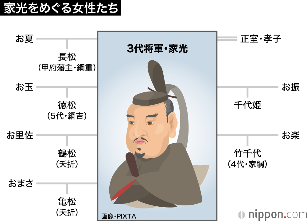 大奥を確立した春日局の狙いは3代将軍・家光の「胤（たね）」を存続させること！