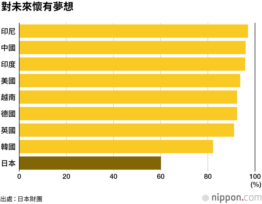 日本的18歲，缺乏夢想和希望