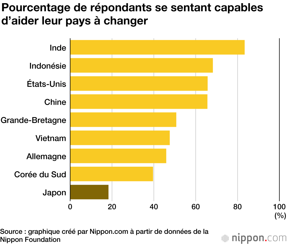 Les jeunes japonais auraient peu d’ambition d’avenir et de volonté à contribuer à leur société