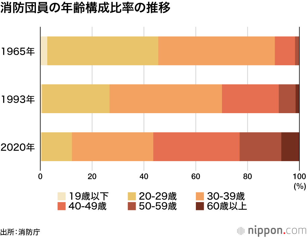 消防団員数が年1万人以上減少：2021年時点で80万人に