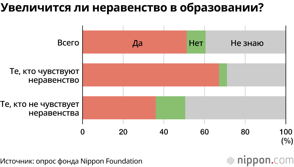 Чувствует ли молодёжь в Японии неравенство в образовании? Результаты опроса