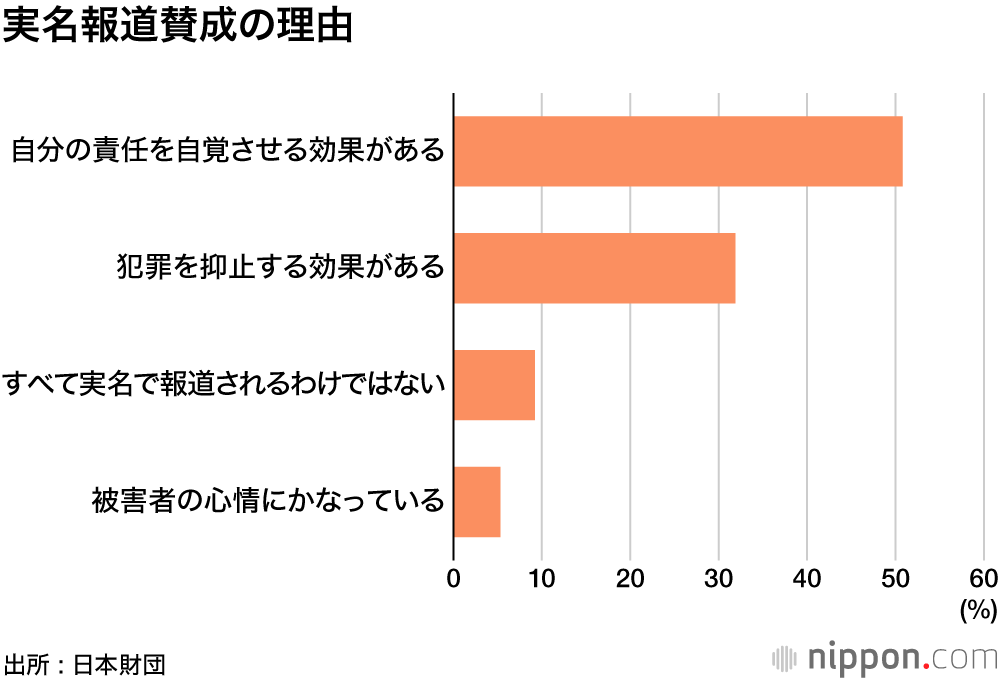 少年法改正、当事者世代は「なんとなく知っている」だけ―日本財団・18歳意識調査 : 実名報道解禁43%が賛成