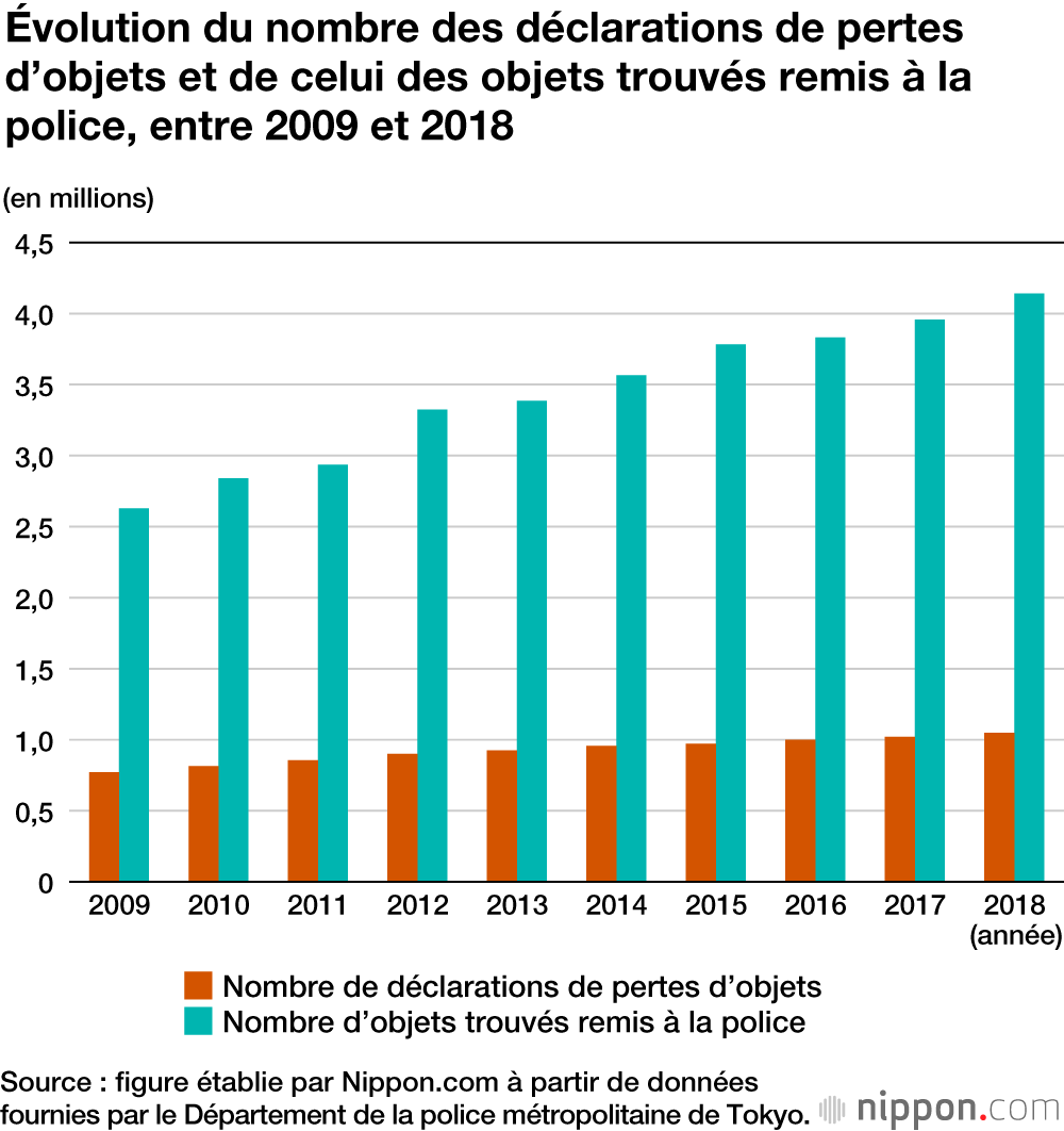 Près de la moitié de l’argent liquide déclaré perdu à Tokyo a été remis à la police !