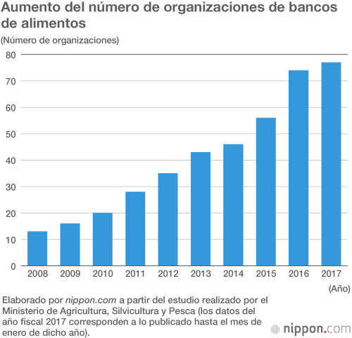 ‘Mottainai!’: en Japón se desperdician unos 6,5 millones de toneladas de comida al año