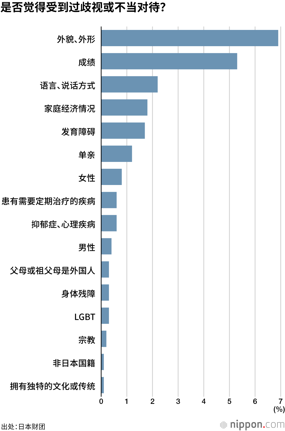 是否觉得受到过歧视或不当对待？
