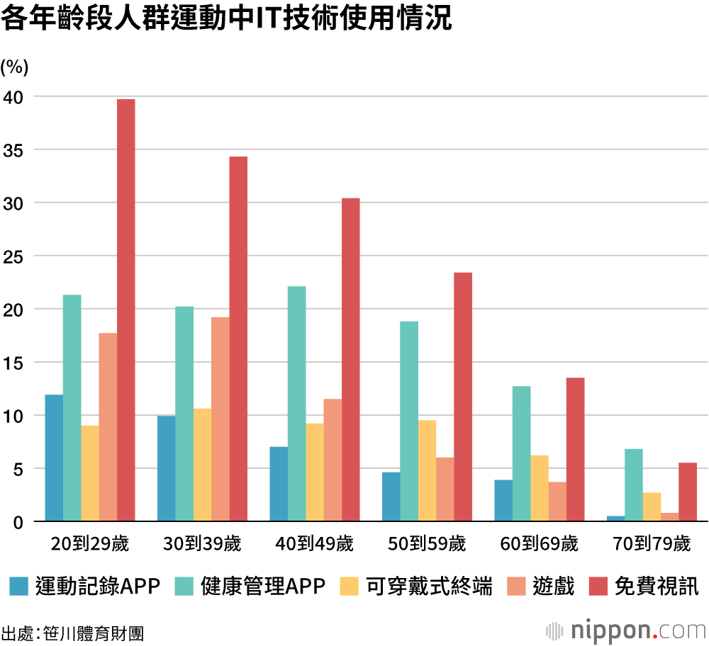 各年齡段人群運動中IT技術使用情況