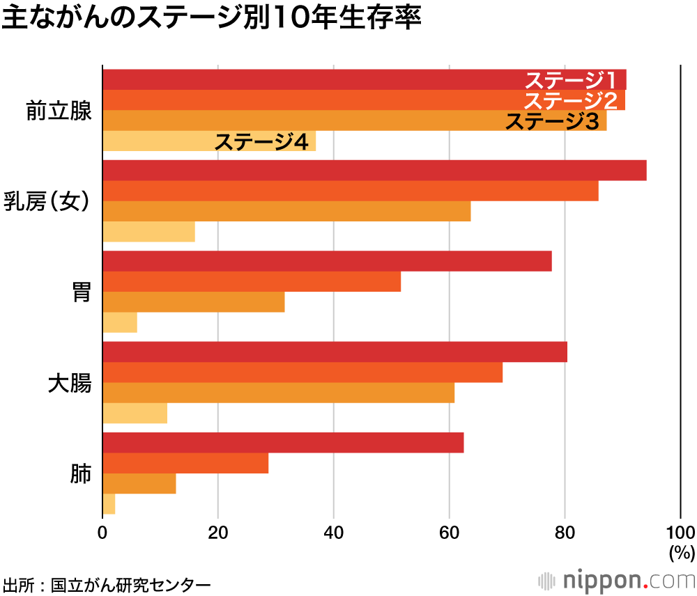 主ながんのステージ別10年生存率