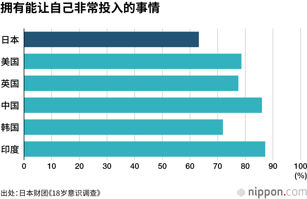 拥有能让自己非常投入的事情