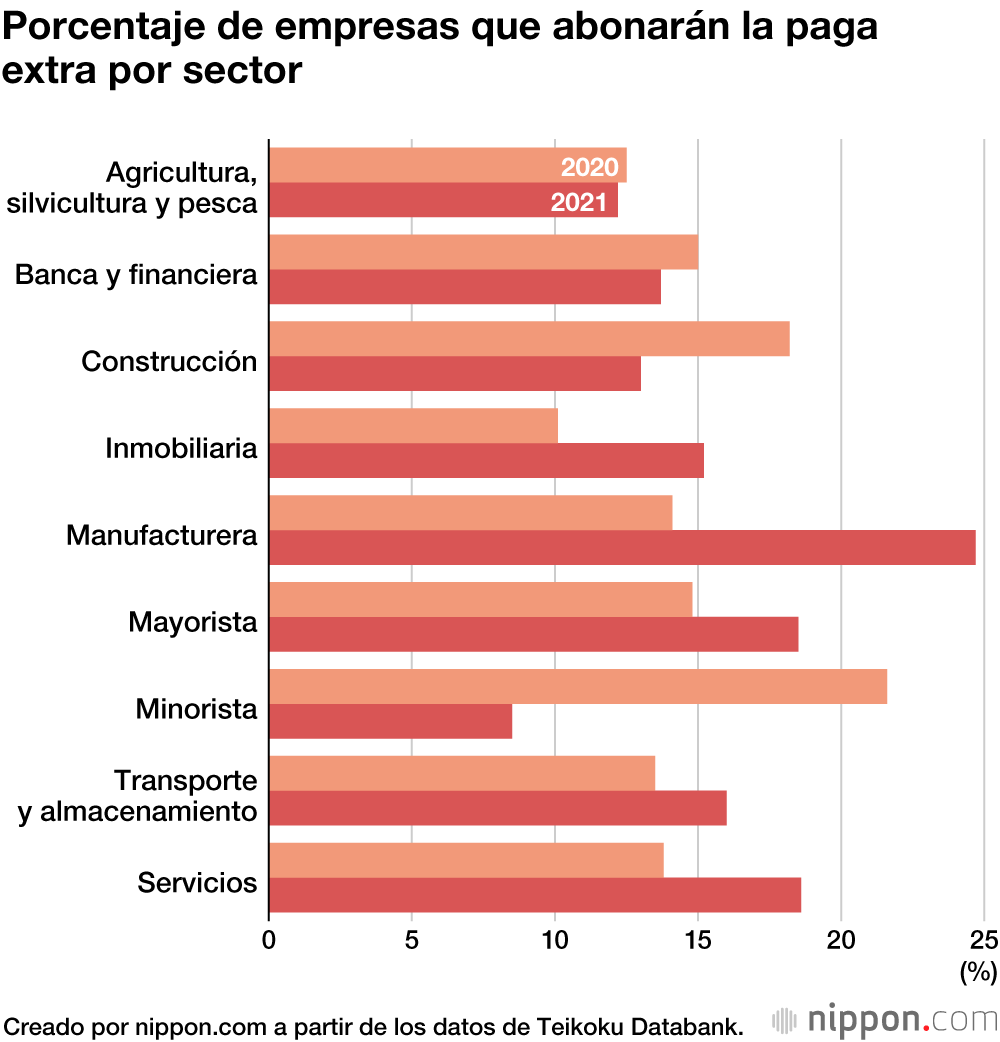 Un 80 % de las empresas japonesas abonará la paga extra de invierno en 2021