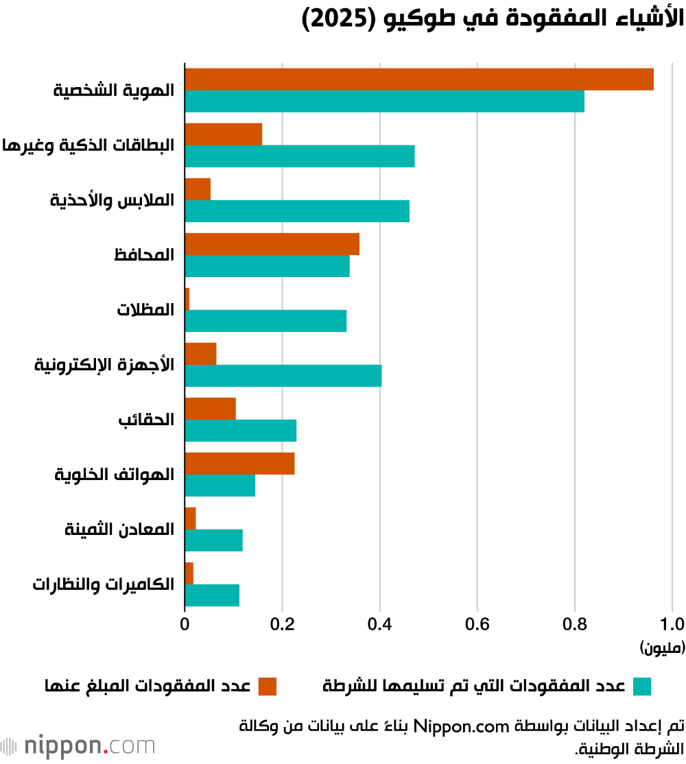 الأشياء المفقودة في طوكيو (2025)