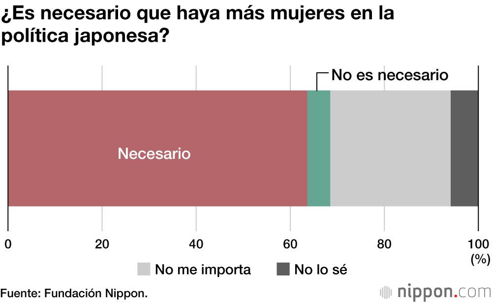 Una encuesta sugiere que una mayoría de mujeres desea más representación femenina en la Dieta