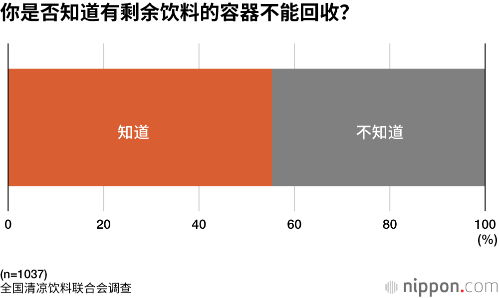 你是否知道有剩余饮料的容器不能回收？