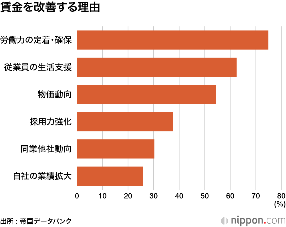 賃金を改善する理由