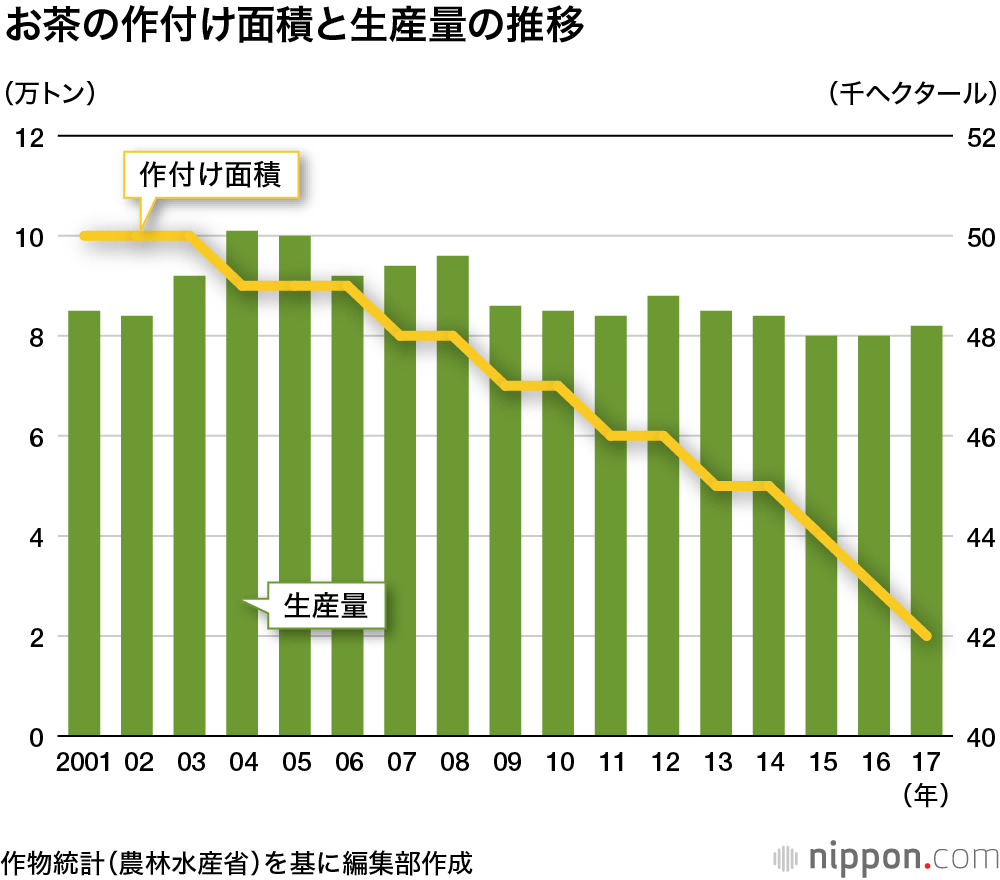 お茶は好き、でも急須で入れるのは面倒？ :  ペットボトルへのシフト鮮明
