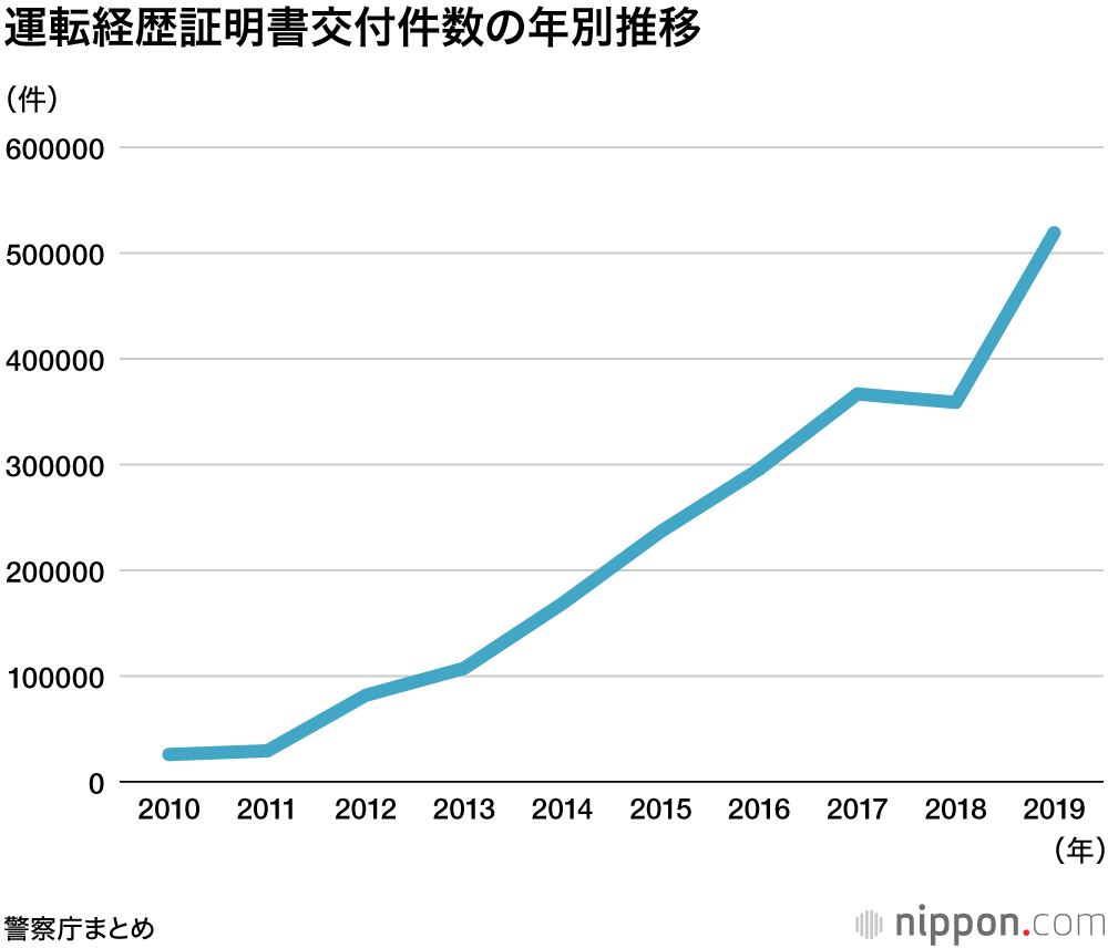 運転免許保有者数が減少：懸念されるトラックなどのドライバー不足