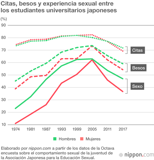 Los universitarios japoneses, cada vez menos activos sexualmente