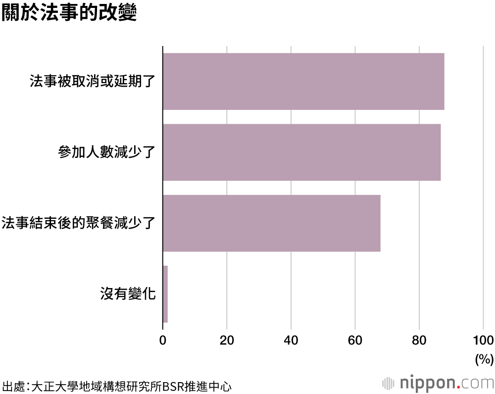避免「三密」，喪事從簡