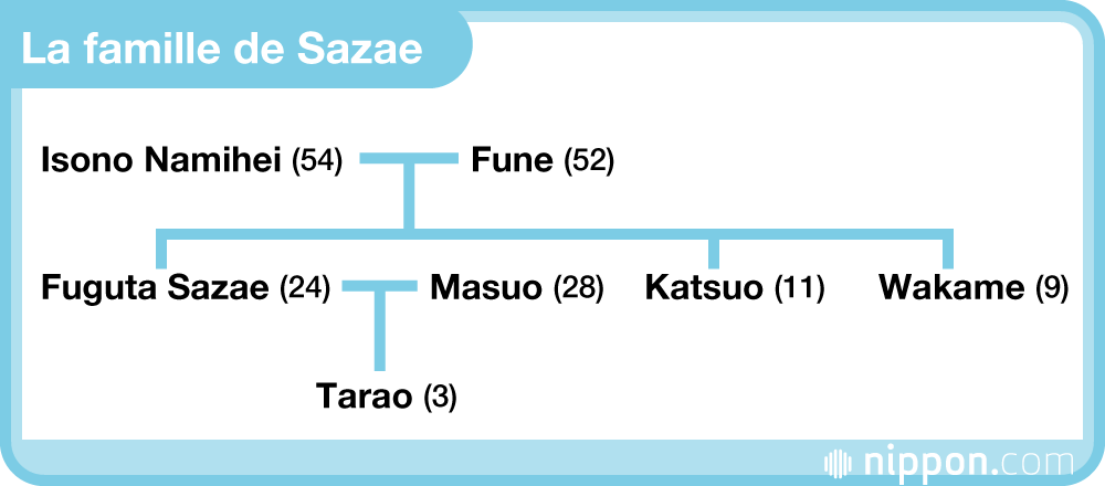 Les deux animes les plus populaires du Japon : Sazae-san et Chibi Maruko-chan