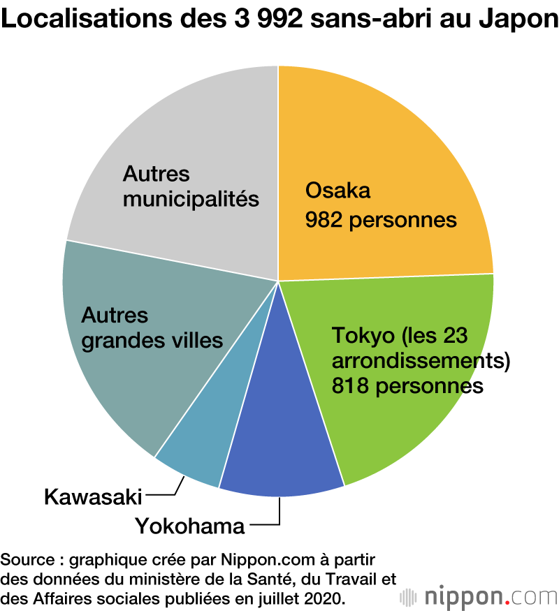 Le nombre de SDF au Japon est le plus bas jamais atteint : moins de 4&nbsp;000 personnes