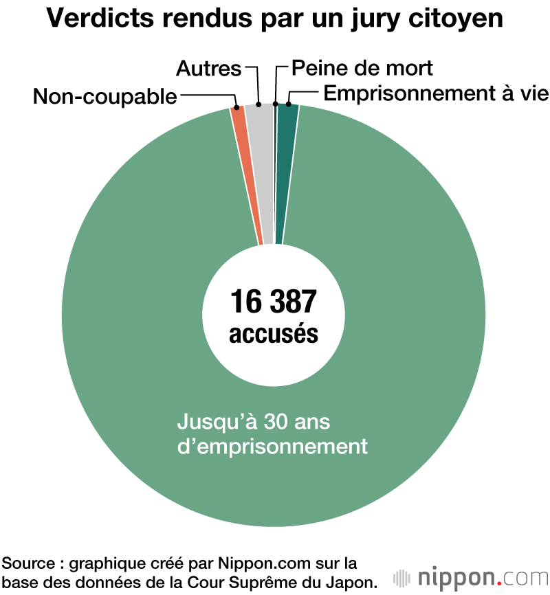 Verdicts rendus par un jury citoyen