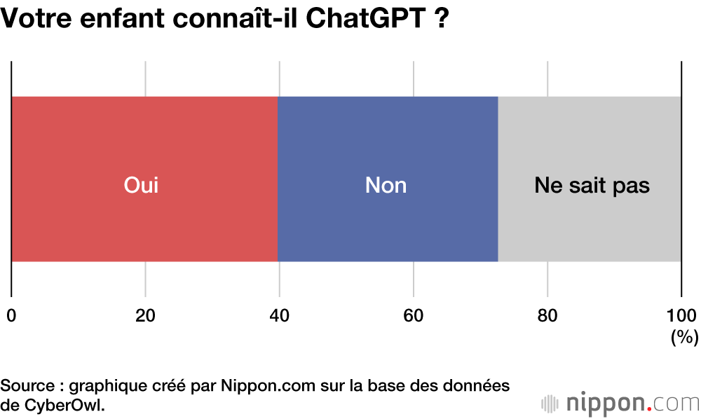 Votre enfant connaît-il ChatGPT ?